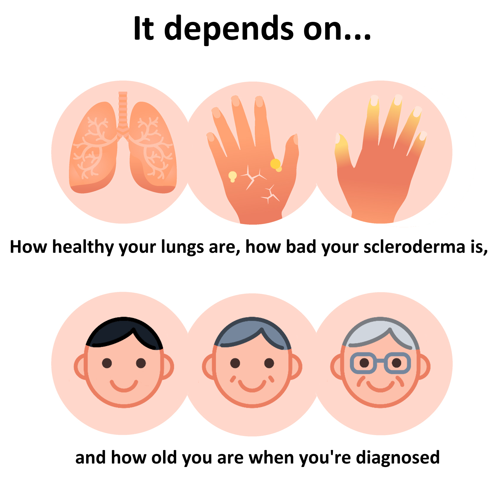 Graphic showing health of lungs, severity of scleroderma and age of person